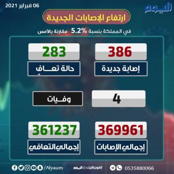 الصحة: خلال يوم.. تزايد أعداد حالات كورونا المؤكدة والنشطة والحرجة