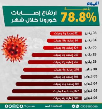 بالأرقام .. ارتفاع إصابات كورونا بنسبة 78.8% خلال شهر