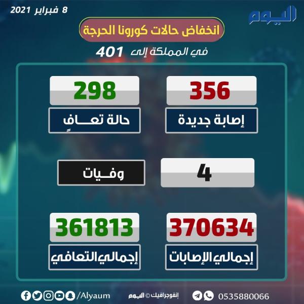 الصحة: تعافي 298 من كورونا وتسجيل 356 إصابة