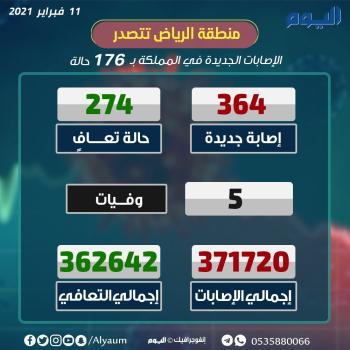 الصحة تحذر : الاتجاه التصاعدي لإصابات كورونا أمر مقلق