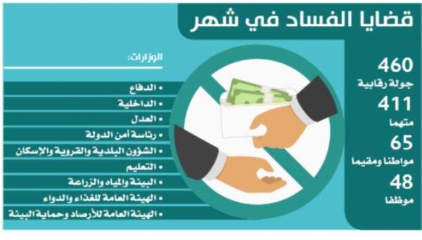إيقاف 65 متهما بينهم موظفون بالدفاع والداخلية وأمن الدولة