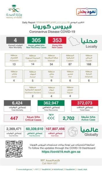 الصحة: تسجيل 353 إصابة جديدة بكورونا و305 حالات تعافٍ 