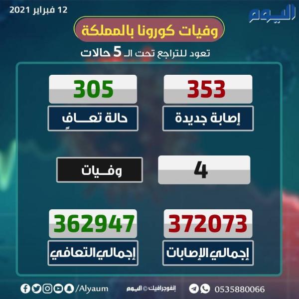 الصحة: تسجيل 353 إصابة جديدة بكورونا و305 حالات تعافٍ 