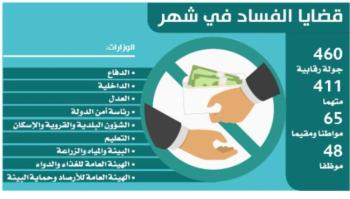 إيقاف 65 متهما بينهم موظفون بالدفاع والداخلية وأمن الدولة