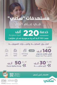 "سكني" يستهدف خدمة 220 ألف أسرة  في 2021 