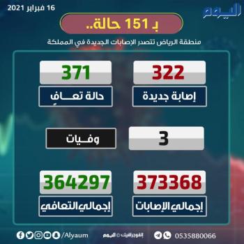 عاجل | الصحة : تعافي 371 من كورونا وتسجيل 322 إصابة جديدة