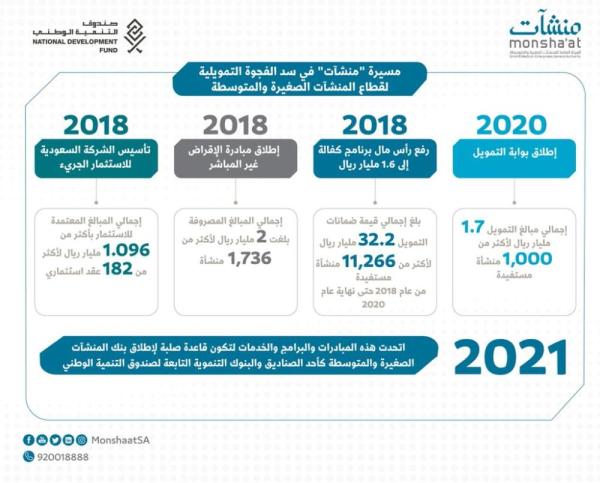 «منشآت» تطلق بنك المنشآت الصغيرة والمتوسطة