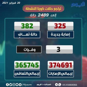 الصحة: تعافي 382 من كورونا و 325 إصابة جديدة