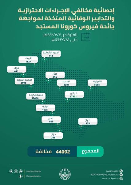 44 ألف مخالفة للإجراءات الاحترازية خلال أسبوع 