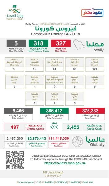 «الصحة»: 327 إصابة جديدة بكورونا وتعافي 318