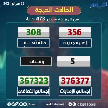 الصحة: تعافي 308 من كورونا و تسجيل 356 إصابة جديدة