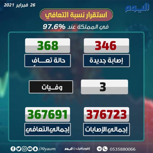 الصحة: تعافي 368 من كورونا و تسجيل 346 إصابة جديدة