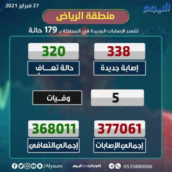 الصحة: تعافي 320 من كورونا وتسجيل 338 إصابة جديدة