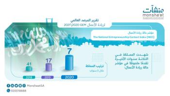 تقدمت 10 مراكز.. المملكة تحقق المركز السابع في "ريادة الأعمال"