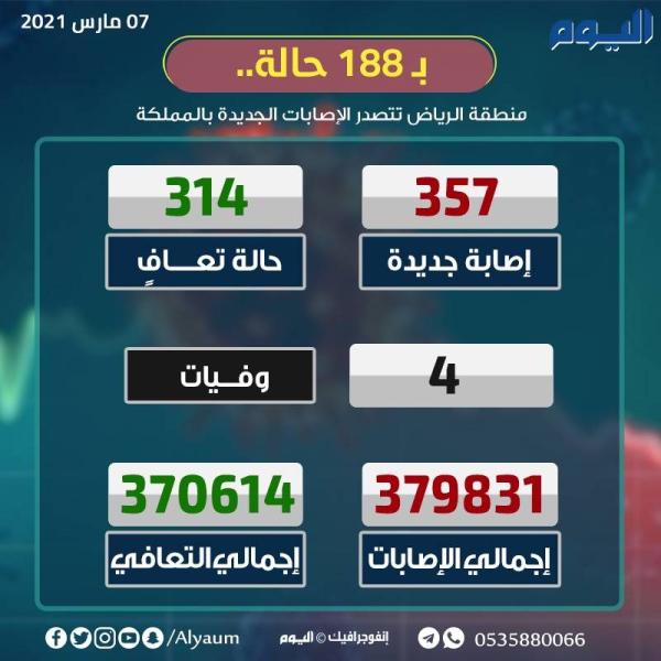 الصحة: 357 إصابة جديدة بكورونا وتعافي 314