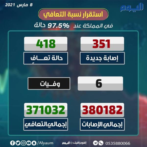 الصحة: 351 إصابة جديدة بكورونا وتعافي 418