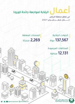 إغلاق 2269 منشأة تجارية ورصد 12 ألف مخالفة بالرياض