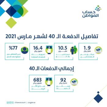 حساب المواطن: إيداع 1.9 مليار ريال لمستفيدي دفعة مارس