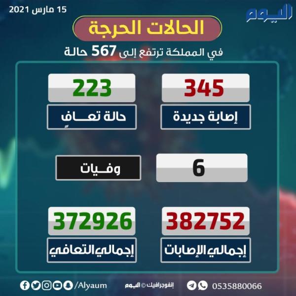 345 حالة جديدة.. 