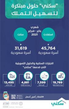 20 ألف أسرة استفادة من منتجات "سكني" في فبراير