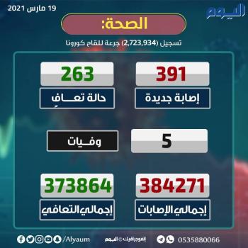 الصحة: تعافي 263 من كورونا و 391 إصابة جديدة