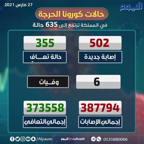 الصحة: تسجيل 502 إصابة جديدة بكورونا وتعافي 355
