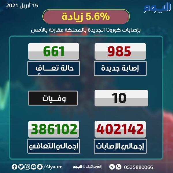 الصحة : 985 إصابة جديدة بكورونا و661 حالة تعاف