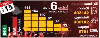 985 مصابا بكورونا.. ومبادرة لتطعيم مستفيدي «سواعد»