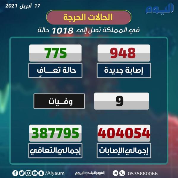 عاجل : تسجيل 948 إصابة جديدة بكورونا و 775 حالة تعافي جديدة