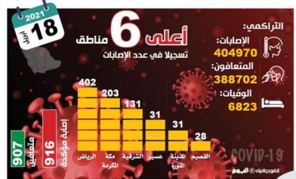 «الصحة» تحذر : 1044 حالة حرجة.. والتهاون في احترازات كورونا «مقلق»