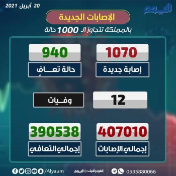 عاجل : تسجيل 1070 إصابة جديدة بكورونا و 940 حالة تعافي جديدة