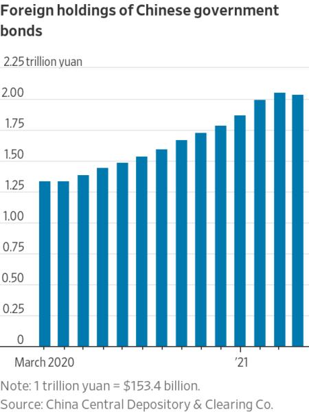 تراجع مشتريات الأجانب من السندات الحكومية الصينية