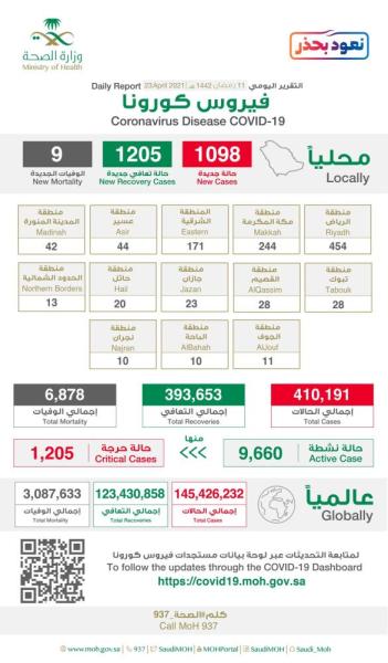 عاجل : تسجيل 1098 إصابة جديدة بكورونا و 1205 حالة تعافي جديدة