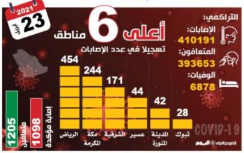 منحنى إصابات «كورونا» يرتفع.. و9660 حالة نشطة