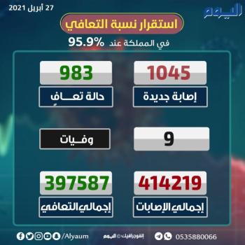 عاجل : تسجيل 1045 إصابة جديدة بكورونا و 983 حالة تعافي جديدة