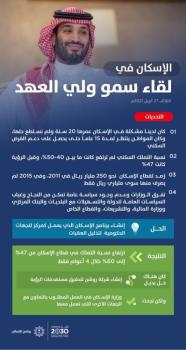 سمو ولي العهد: قطاع الإسكان حقّق مستهدفات رؤية المملكة 2030 للتملك قبل نهاية 2020