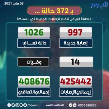 عاجل : تسجيل 997 إصابة جديدة بكورونا و 1026 حالة تعافي جديدة