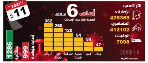 999 إصابة بكورونا.. و«الصحة» تطلق حملة للتقيد بالاحترازات