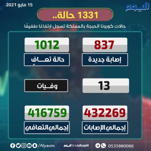 عاجل : تسجيل 837 إصابة بكورونا، و 1012 حالة تعافي جديدة