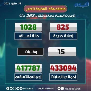 عاجل : تسجيل 825 إصابة بفيروس كورونا و 1028 حالة تعافي جديدة