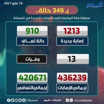 عاجل : الصحة : 1213 إصابة جديدة بكورونا وتعافي 910 حالة