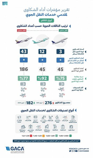 «الطيران المدني»: مطار الملك فهد أقل المطارات شكاوى