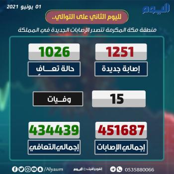 عاجل : الصحة : 1251 إصابة جديدة بكورونا وتعافي 1026 حالة