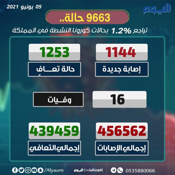 تسجيل 1144 إصابة بكورونا و 1253 حالة تعافٍ جديدة