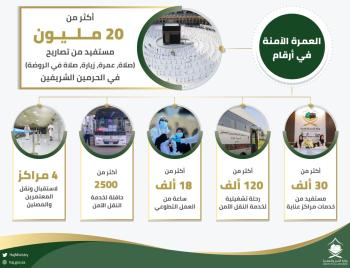 الحج : 20 مليون مستفيد من مختلف أنواع التصاريح