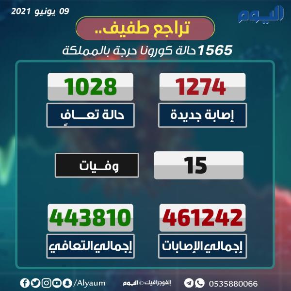 الصحة: تسجيل 1274 إصابة مؤكدة وتعافي 1028 حالة
