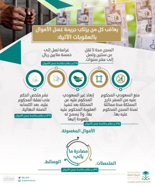 النيابة: 10 سنوات سجن وغرامة 5 ملايين عقوبة غسل الأموال