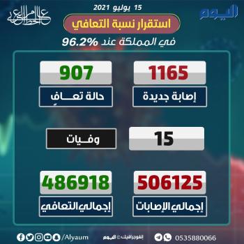 عاجل.. الصحة: تسجيل 1165 إصابة جديدة بكورونا وتعافي 907