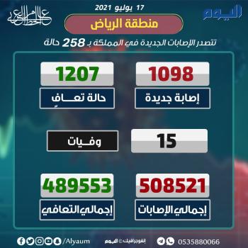 الصحة⁩: تسجيل 1098 إصابة جديدة بكورونا⁩ وتعافي 1207