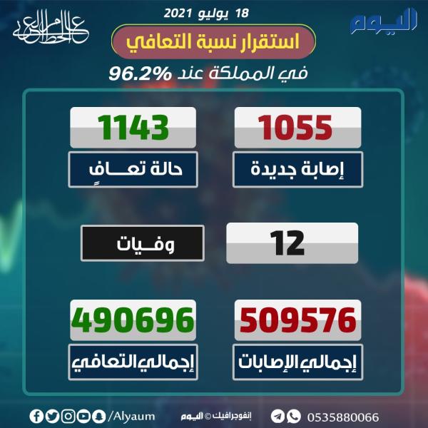 الصحة: 1055 إصابة جديدة بكورونا و 1143 حالة تعافٍ